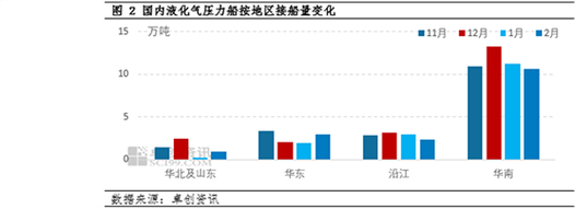 LPG船舶规模现状如何?未来趋势怎样?-图2 LPG船舶规模现状如何?未来趋势怎样?-图2