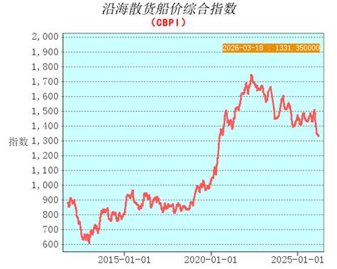 船舶价格指数为何波动？-图2