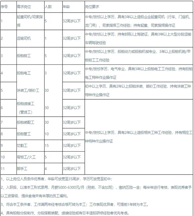 船舶经营招聘，哪些岗位最紧缺？-图3