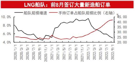 LNG船舶订单激增，航运市场将如何演变？-图2