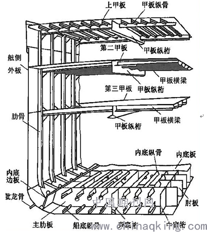 船舶横向骨架究竟有何作用？-图3