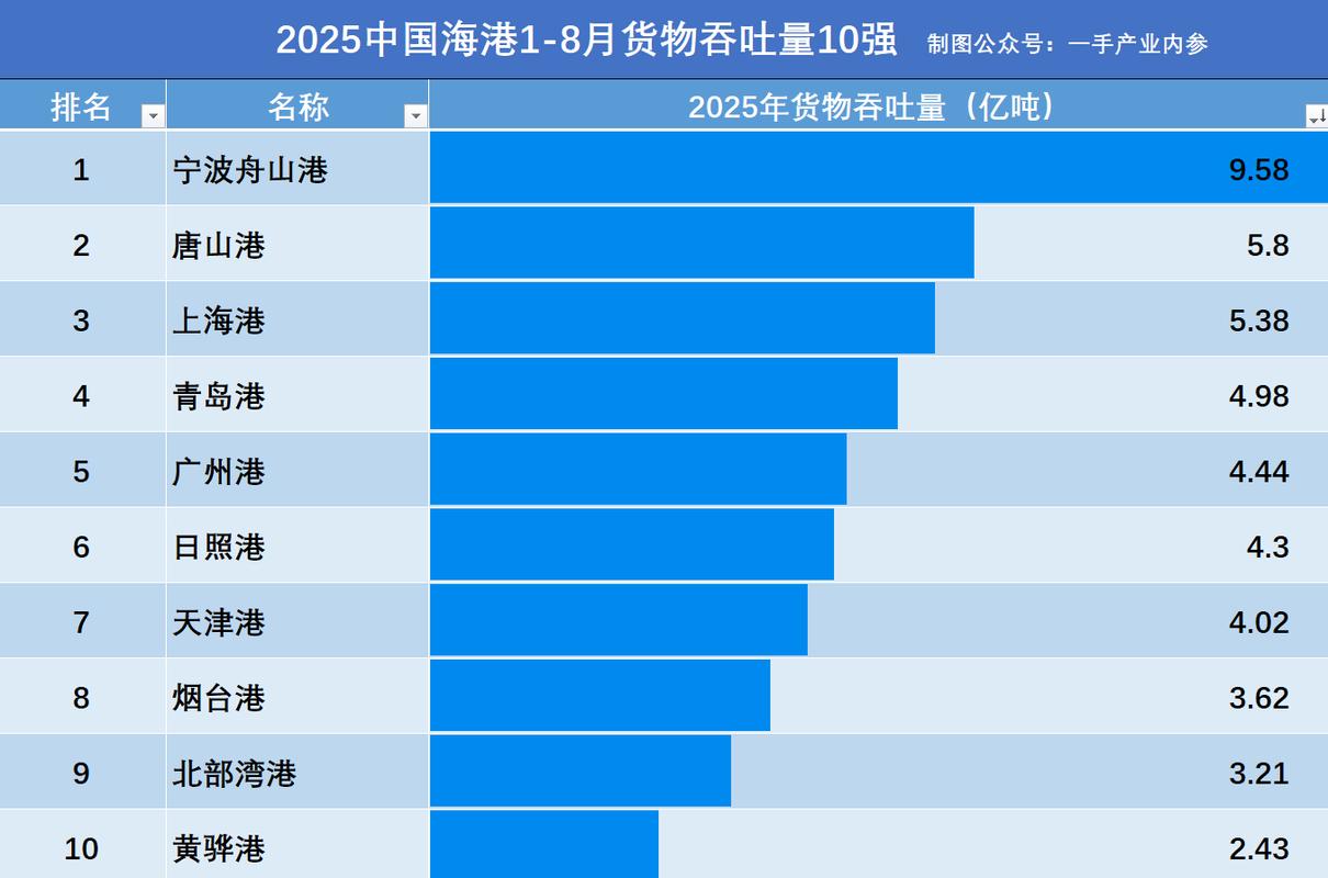 中国船舶总量全球第一?-图1 中国船舶总量全球第一?-图1