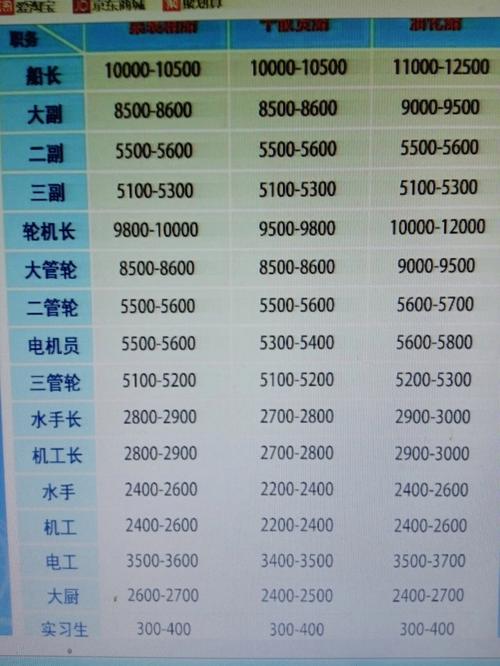 船舶设计师工资究竟有多高？-图1