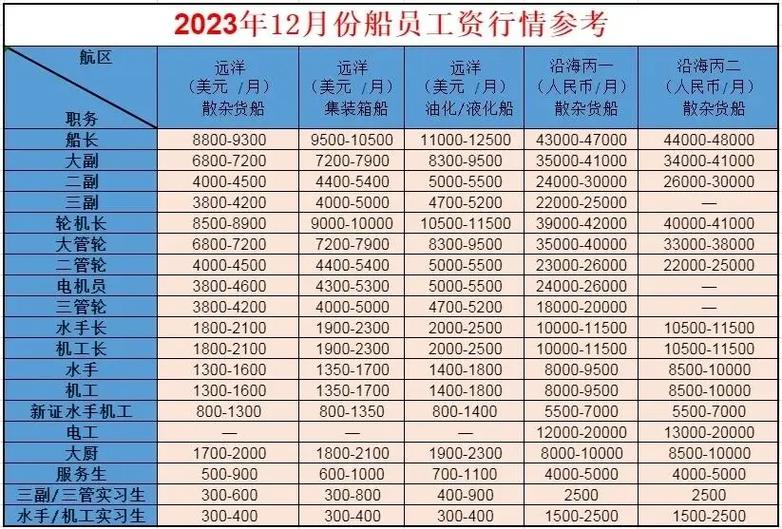 船舶设计师工资究竟有多高？-图2