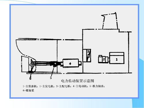 船舶主推进系统如何高效可靠运行?-图3 船舶主推进系统如何高效可靠运行?-图3