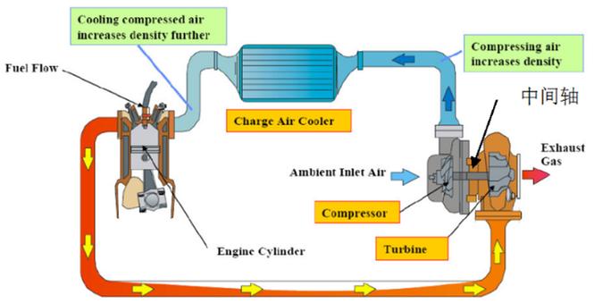 船舶增压器原理-图2