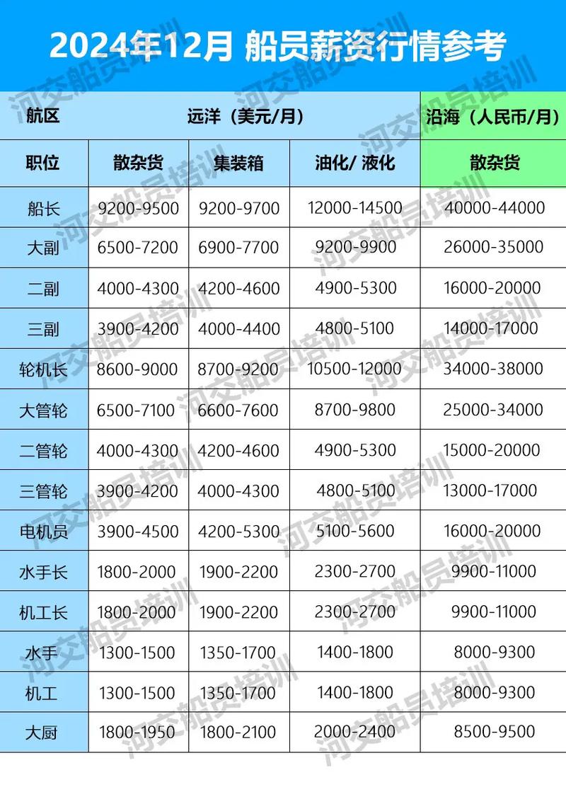 船舶水手工资一般多少?-图1 船舶水手工资一般多少?-图1