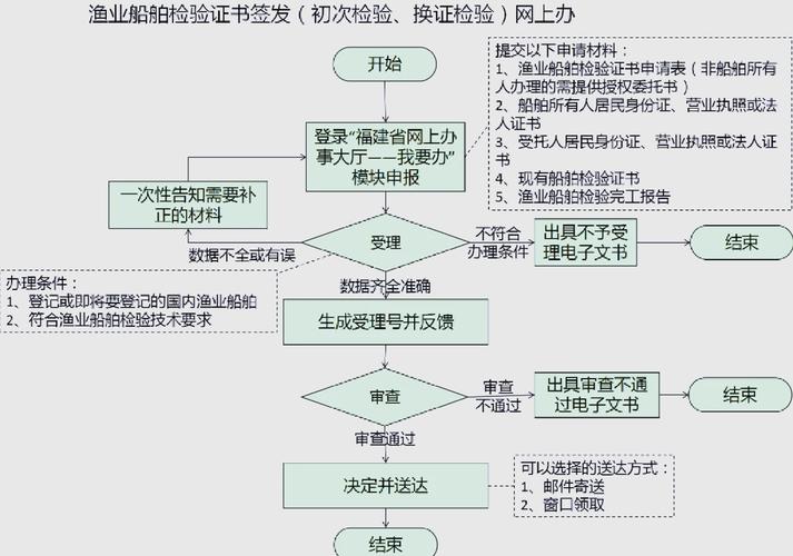 船舶检验归哪个部门管？-图1