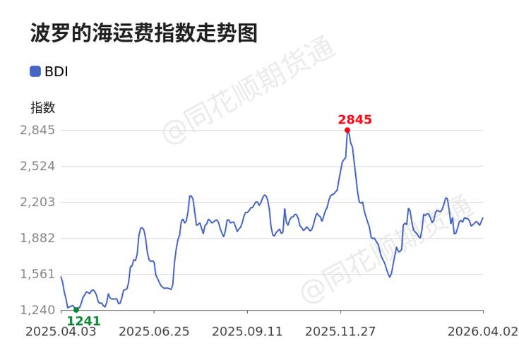 BDI指数与中国船舶有何关联？-图3