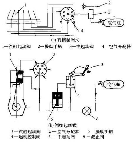 船舶主机启动空气系统如何保障可靠启动？-图2