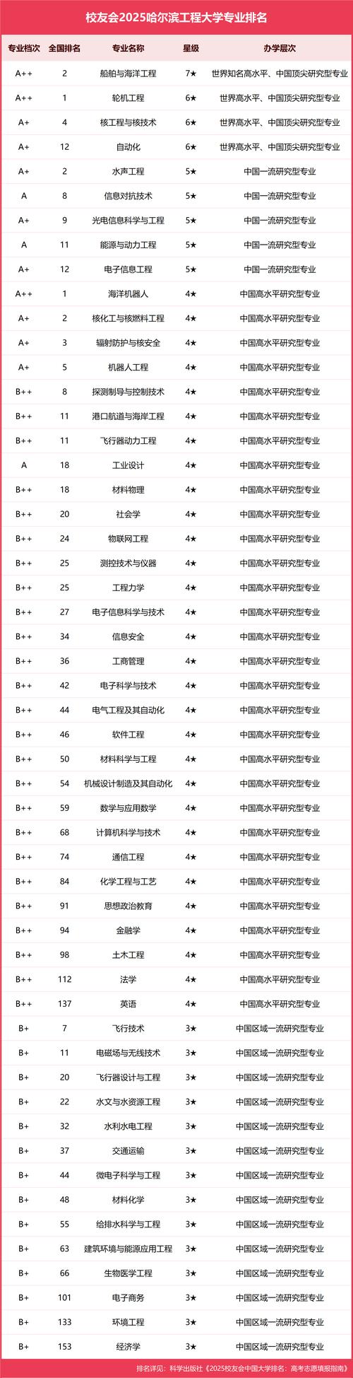 全国船舶专业学科排名，哪所高校实力最强？-图2