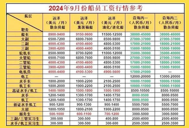 广州船舶设计工资水平如何？-图1