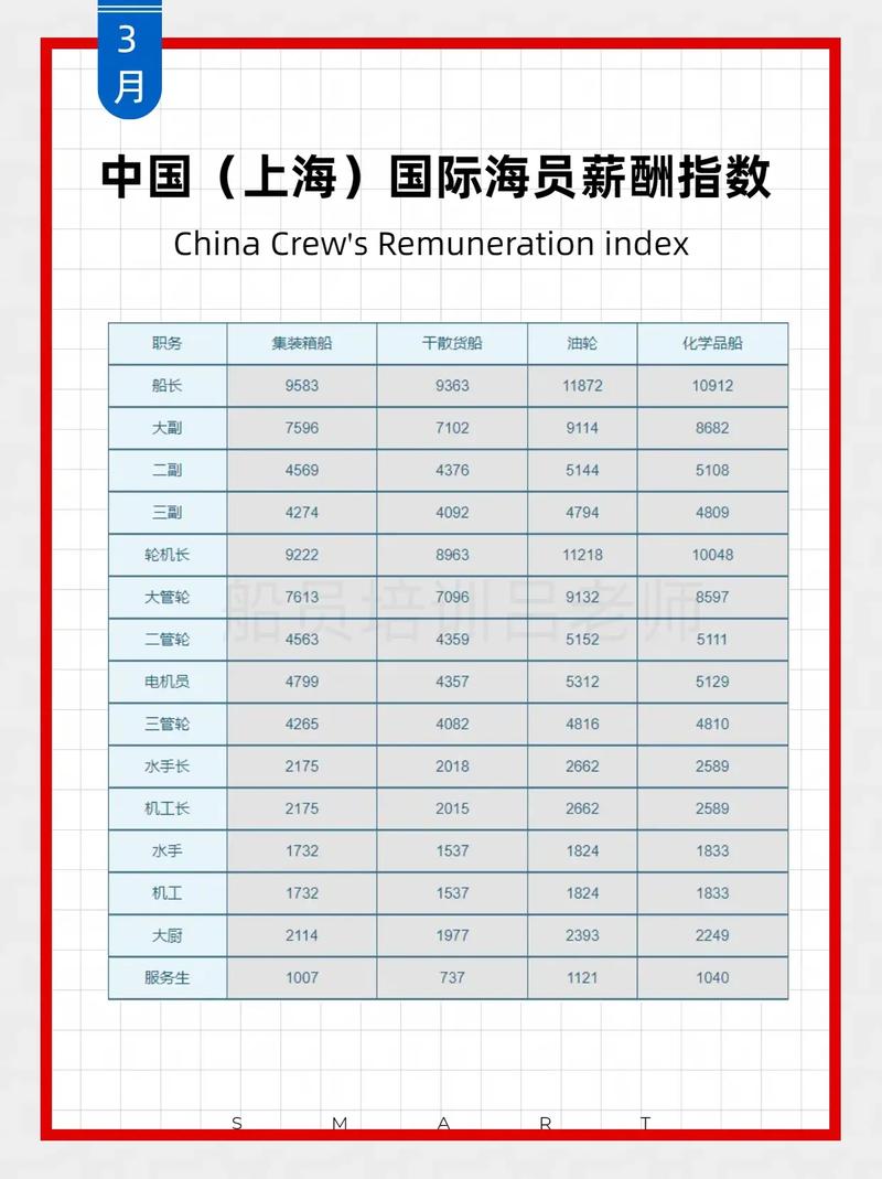广州船舶设计工资水平如何？-图2