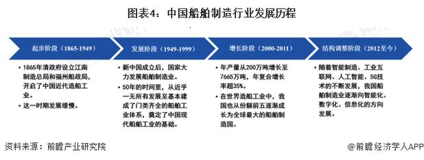 船舶制造发展现状如何？未来趋势怎样？-图1