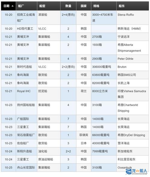 2025韩通船舶订单量如何？-图1