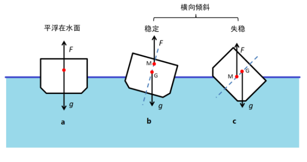 船舶摇摆周期如何快速估算？-图1