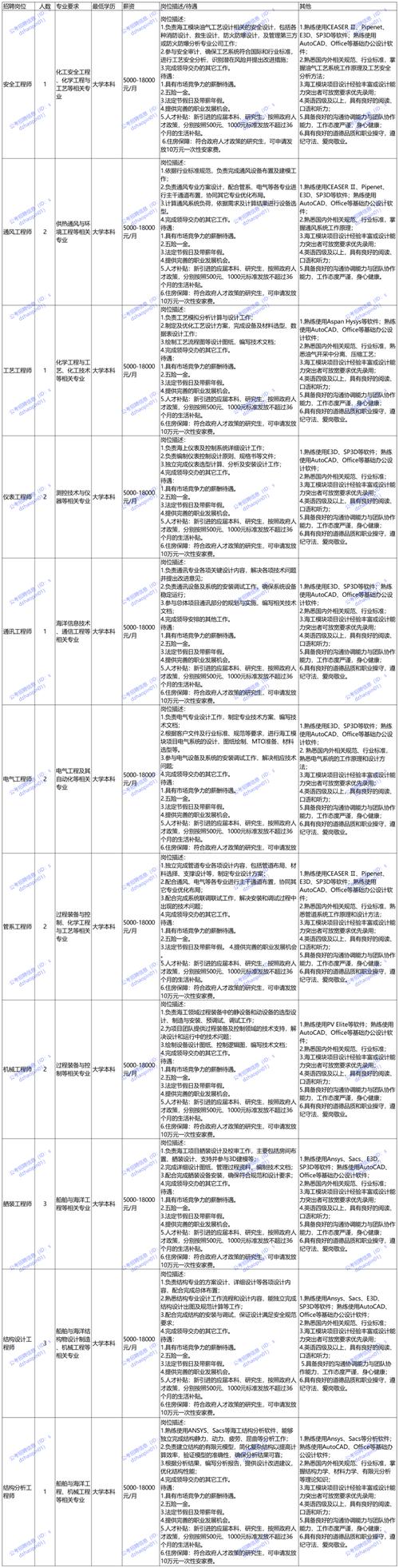 船舶重工集团招聘有哪些岗位？-图1